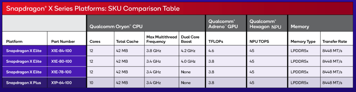 جدول يقارن بين مواصفات طرازي Snapdragon X Elite وSnapdragon X Plus.